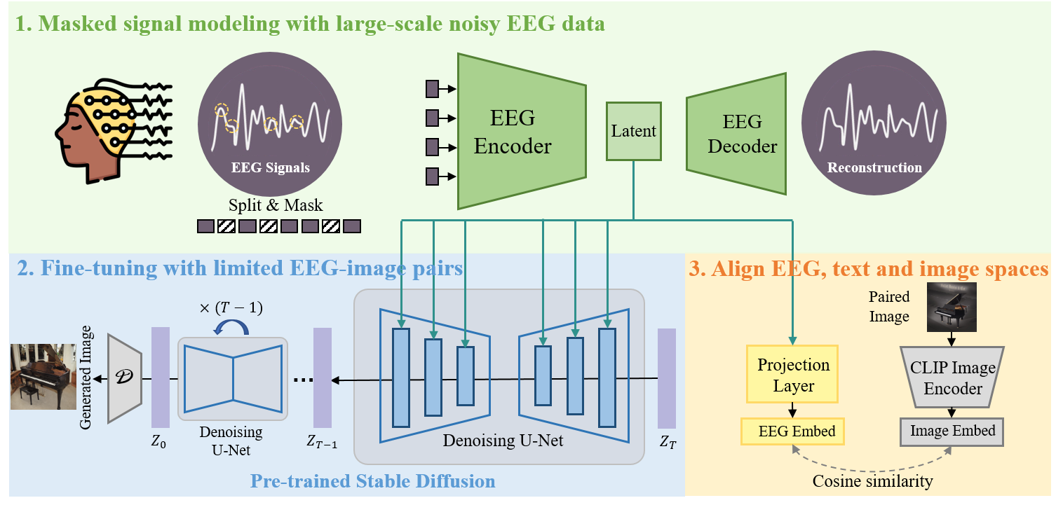 EEG encoder pretraining and image generation in DreamDiffusion
